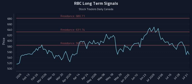 RBC Long Term Analysis for August 2 2026