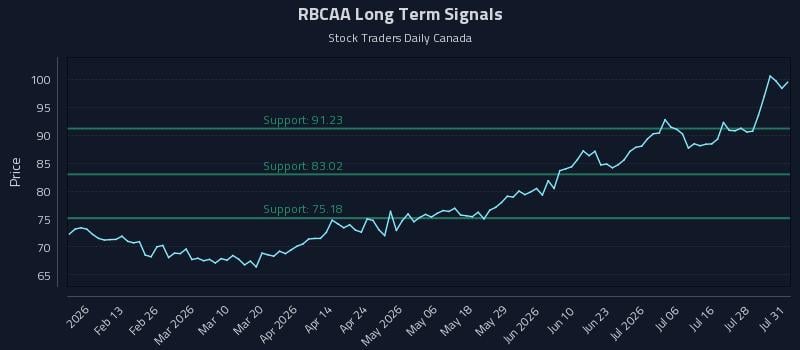 RBCAA Long Term Analysis for August 2 2026