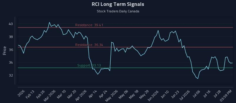 RCI Long Term Analysis for August 2 2026 RCI Long Term Analysis for August 2 2026