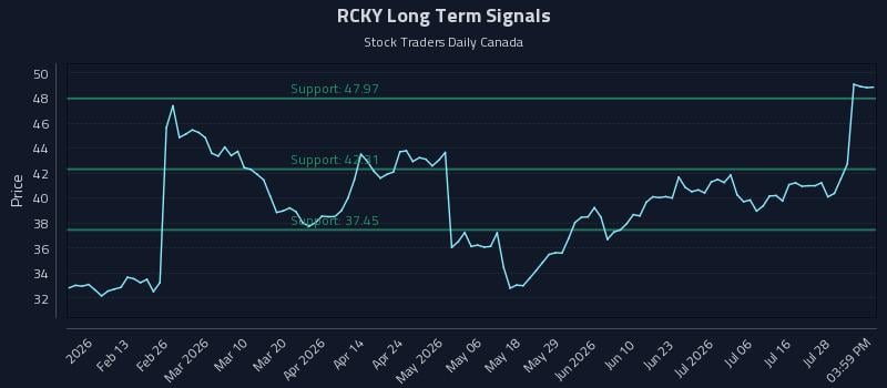 RCKY Long Term Analysis for August 2 2026 RCKY Long Term Analysis for August 2 2026