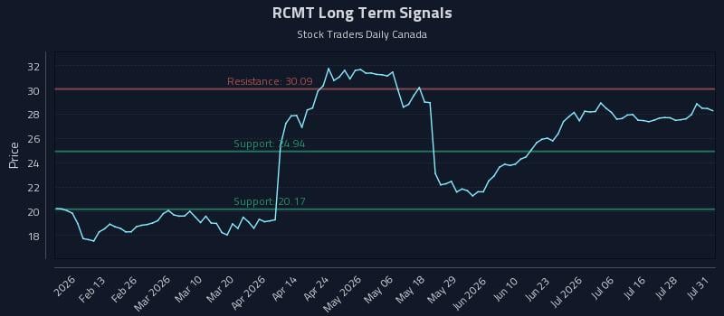 RCMT Long Term Analysis for August 2 2026 RCMT Long Term Analysis for August 2 2026
