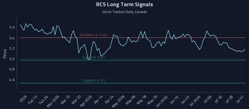 RCS Long Term Analysis for August 2 2026