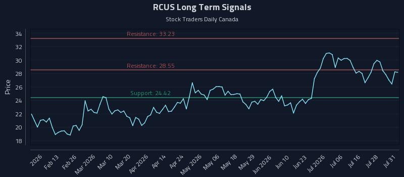 RCUS Long Term Analysis for August 2 2026
