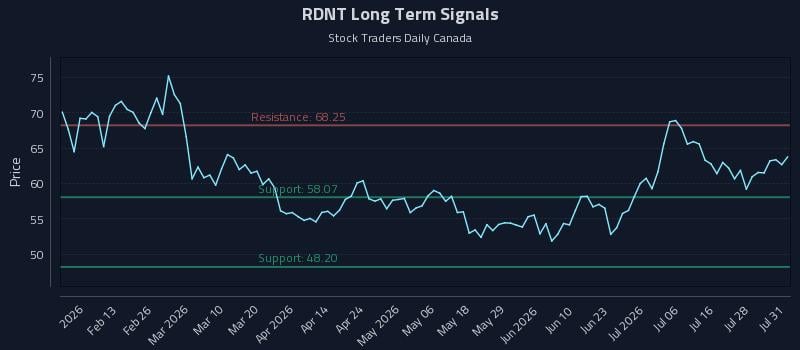 RDNT Long Term Analysis for August 2 2026 RDNT Long Term Analysis for August 2 2026