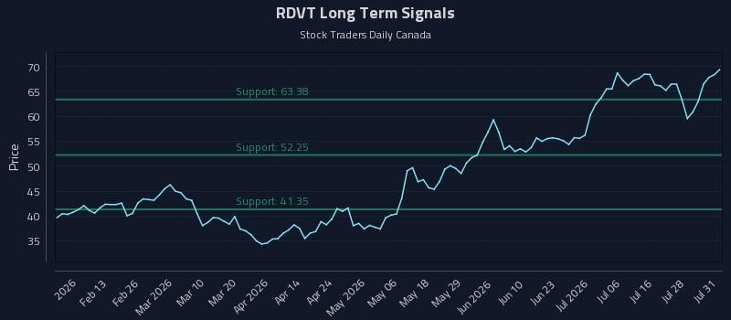 RDVT Long Term Analysis for August 2 2026 RDVT Long Term Analysis for August 2 2026