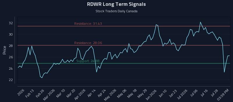 RDWR Long Term Analysis for August 2 2026