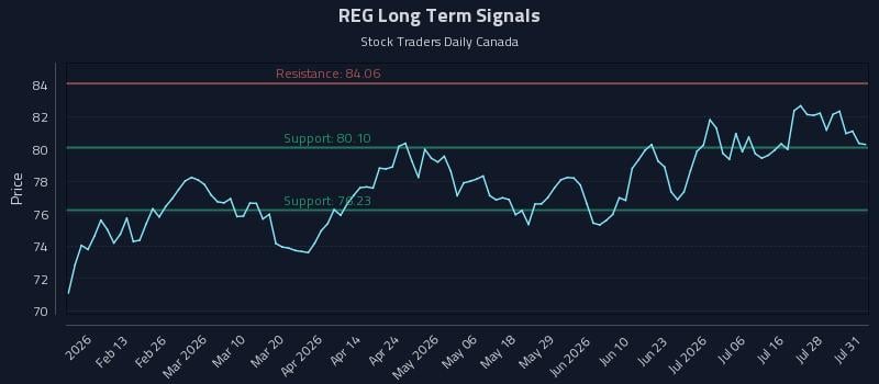 REG Long Term Analysis for August 2 2026 REG Long Term Analysis for August 2 2026