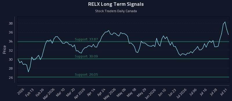 RELX Long Term Analysis for August 2 2026 RELX Long Term Analysis for August 2 2026