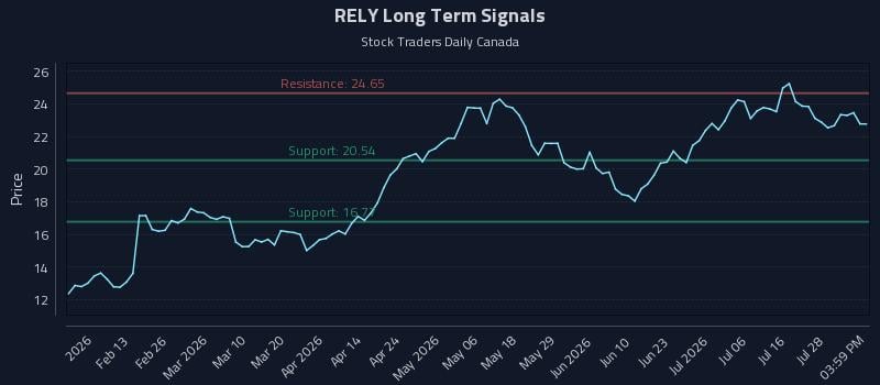 RELY Long Term Analysis for August 2 2026 RELY Long Term Analysis for August 2 2026