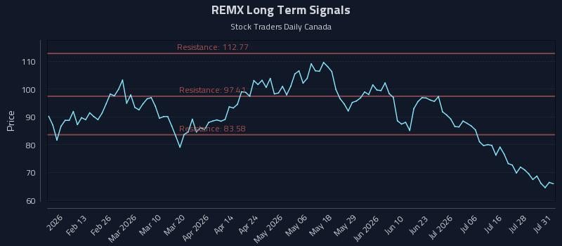 REMX Long Term Analysis for August 2 2026