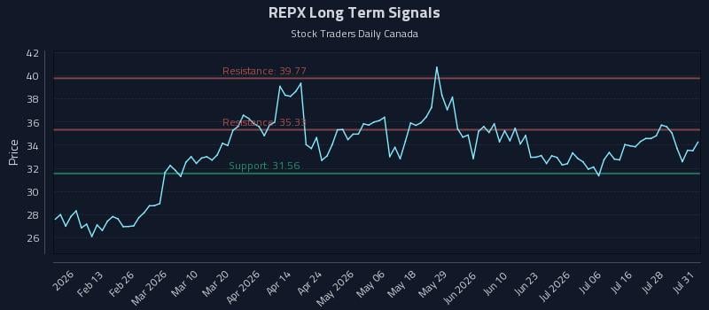 REPX Long Term Analysis for August 2 2026 REPX Long Term Analysis for August 2 2026