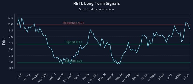 RETL Long Term Analysis for August 2 2026 RETL Long Term Analysis for August 2 2026