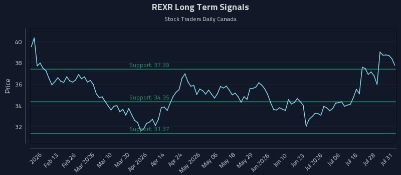 REXR Long Term Analysis for August 2 2026 REXR Long Term Analysis for August 2 2026