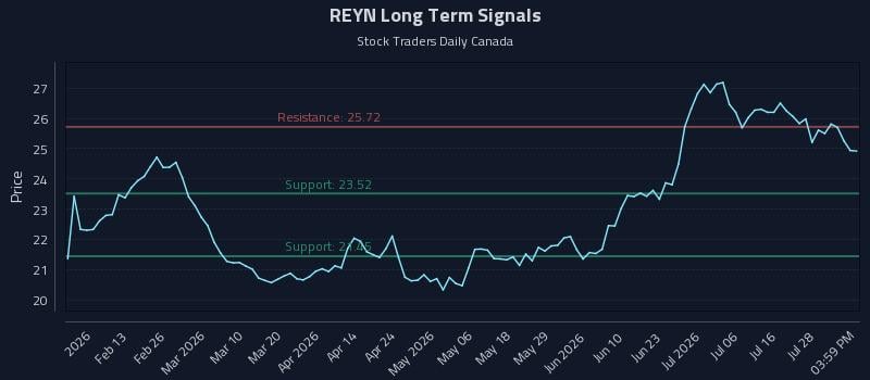REYN Long Term Analysis for August 2 2026