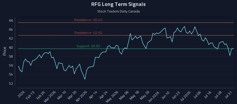 RFG Long Term Analysis for August 2 2026 RFG Long Term Analysis for August 2 2026
