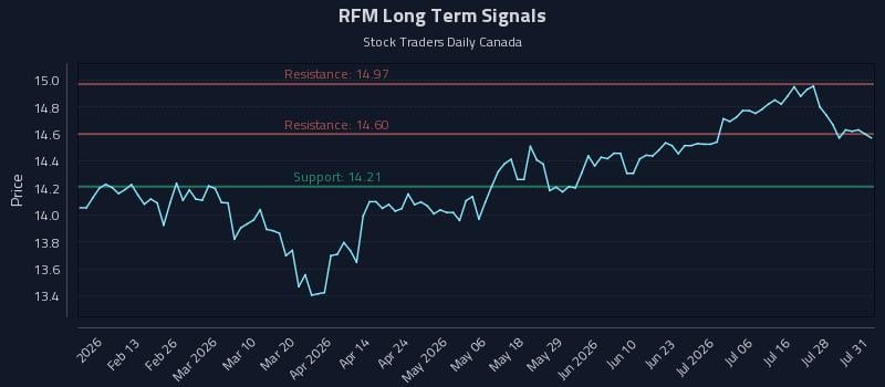 RFM Long Term Analysis for August 2 2026 RFM Long Term Analysis for August 2 2026