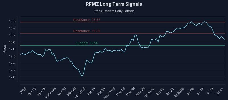 RFMZ Long Term Analysis for August 2 2026 RFMZ Long Term Analysis for August 2 2026