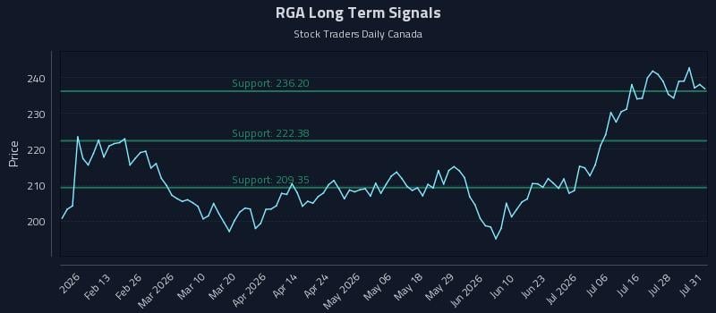 RGA Long Term Analysis for August 2 2026