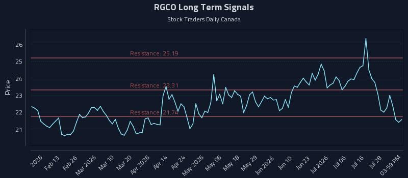 RGCO Long Term Analysis for August 2 2026