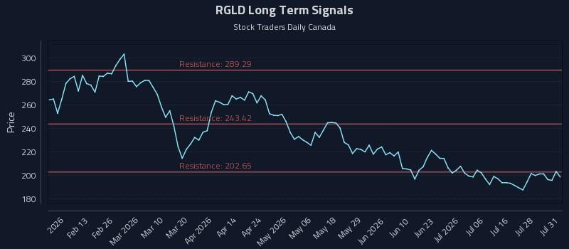 RGLD Long Term Analysis for August 2 2026 RGLD Long Term Analysis for August 2 2026