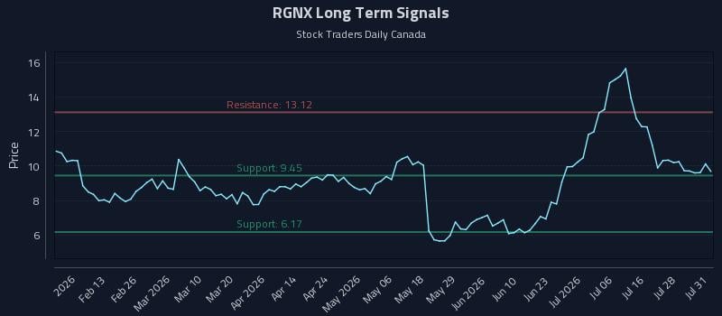 RGNX Long Term Analysis for August 2 2026