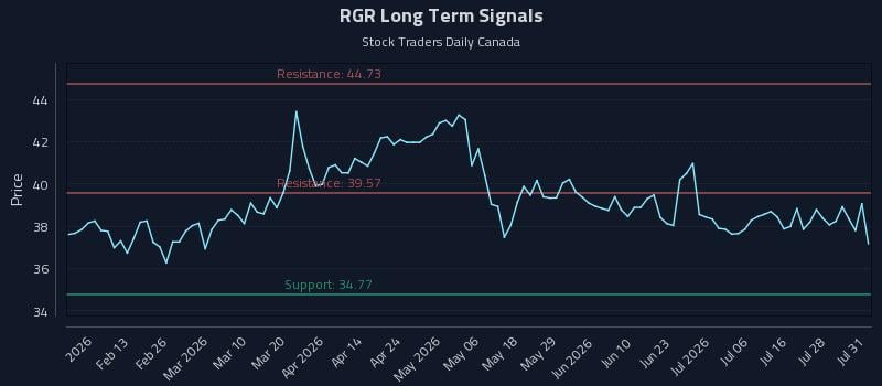RGR Long Term Analysis for August 2 2026