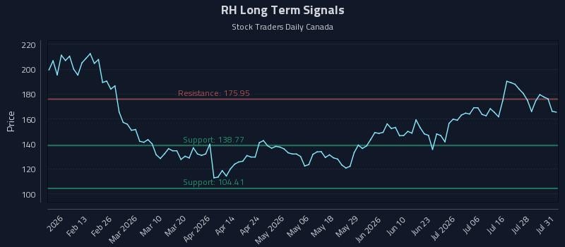 RH Long Term Analysis for August 2 2026 RH Long Term Analysis for August 2 2026