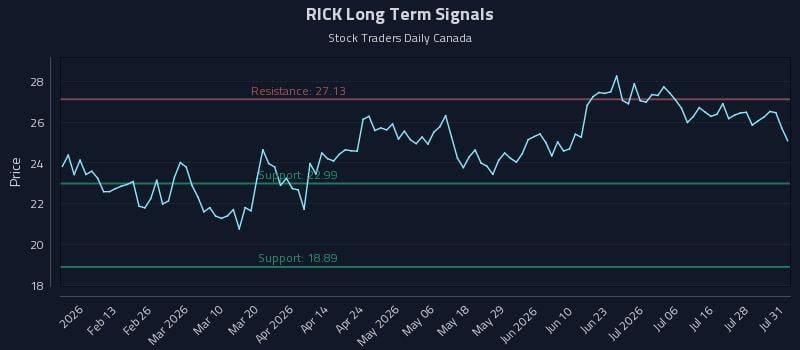 RICK Long Term Analysis for August 2 2026