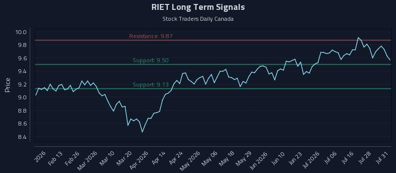 RIET Long Term Analysis for August 2 2026