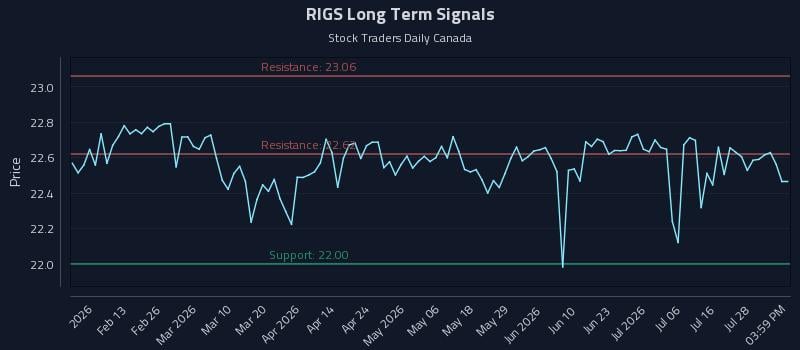RIGS Long Term Analysis for August 2 2026