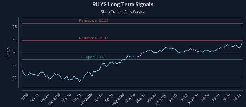 RILYG Long Term Analysis for August 2 2026 RILYG Long Term Analysis for August 2 2026