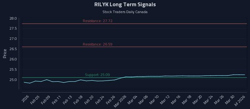RILYK Long Term Analysis for August 2 2026 RILYK Long Term Analysis for August 2 2026