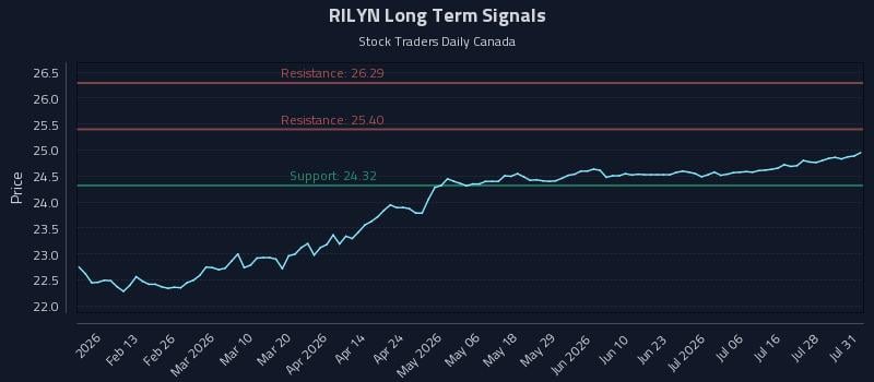 RILYN Long Term Analysis for August 2 2026 RILYN Long Term Analysis for August 2 2026
