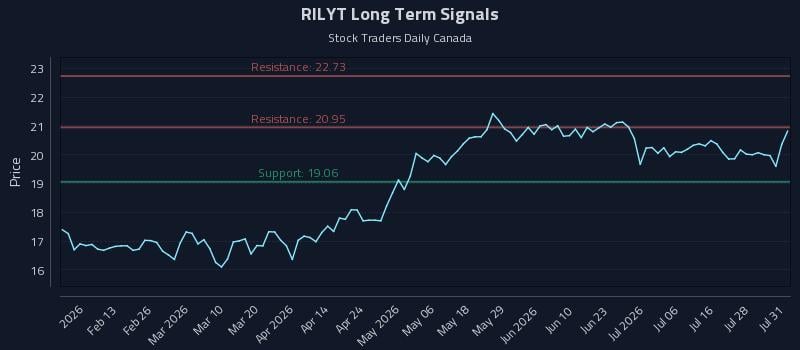 RILYT Long Term Analysis for August 2 2026 RILYT Long Term Analysis for August 2 2026