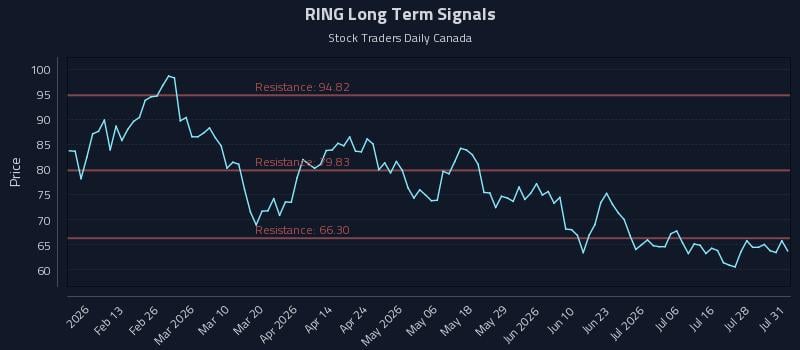 RING Long Term Analysis for August 2 2026 RING Long Term Analysis for August 2 2026