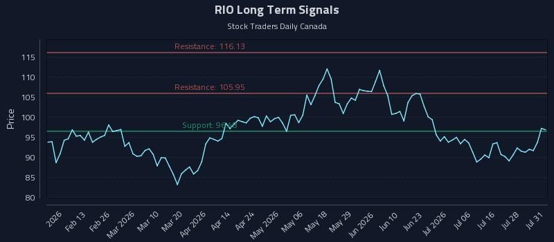 RIO Long Term Analysis for August 2 2026 RIO Long Term Analysis for August 2 2026