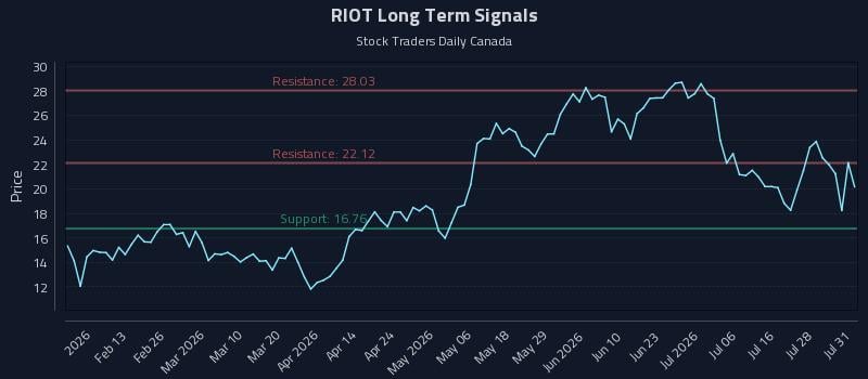 RIOT Long Term Analysis for August 2 2026 RIOT Long Term Analysis for August 2 2026