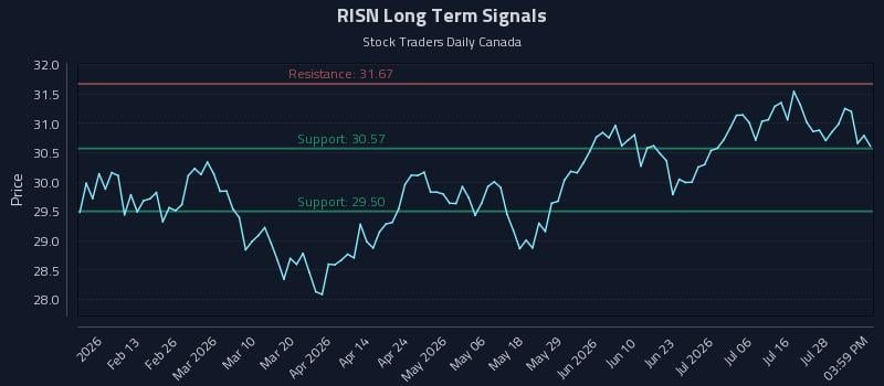 RISN Long Term Analysis for August 2 2026 RISN Long Term Analysis for August 2 2026