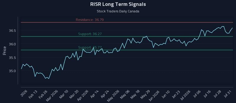 RISR Long Term Analysis for August 2 2026 RISR Long Term Analysis for August 2 2026