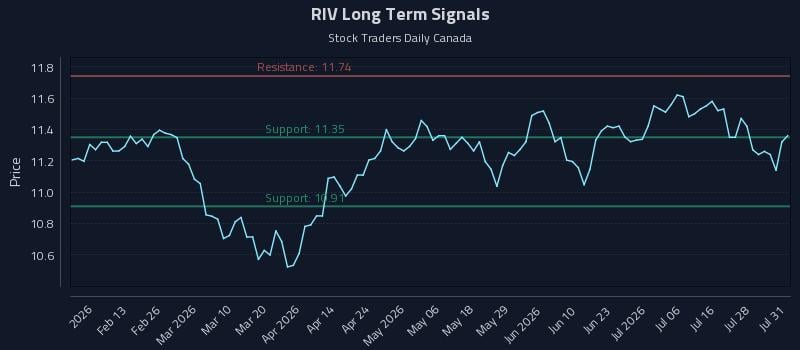 RIV Long Term Analysis for August 2 2026 RIV Long Term Analysis for August 2 2026