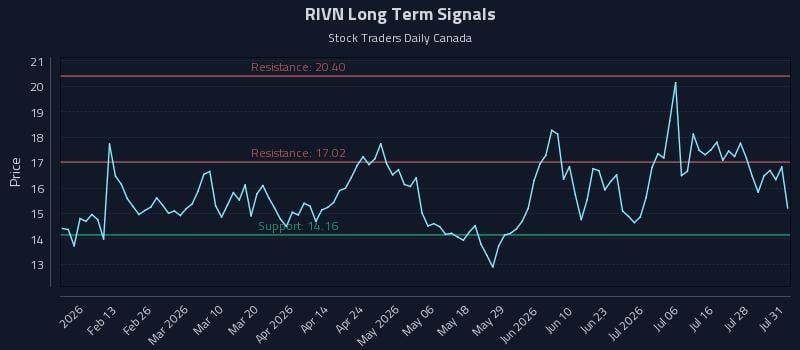 RIVN Long Term Analysis for August 2 2026 RIVN Long Term Analysis for August 2 2026