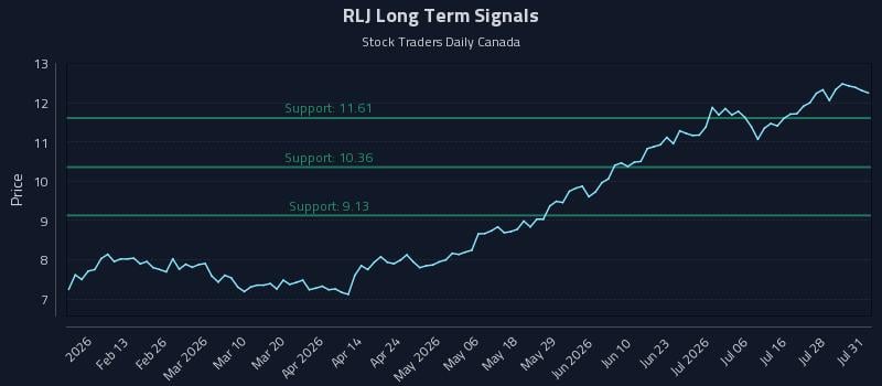RLJ Long Term Analysis for August 2 2026 RLJ Long Term Analysis for August 2 2026