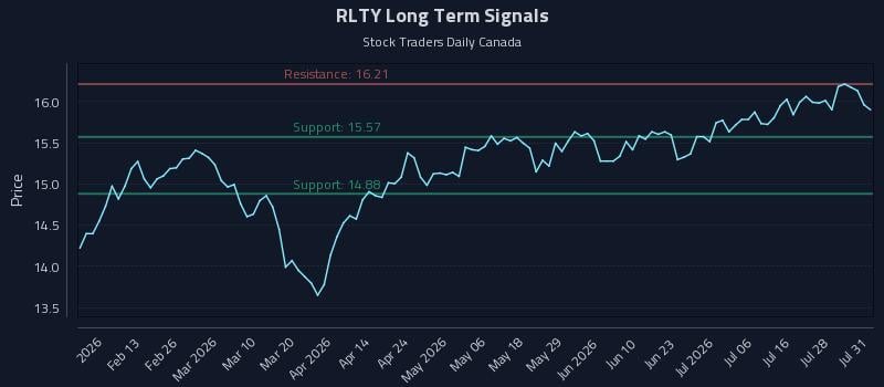 RLTY Long Term Analysis for August 2 2026