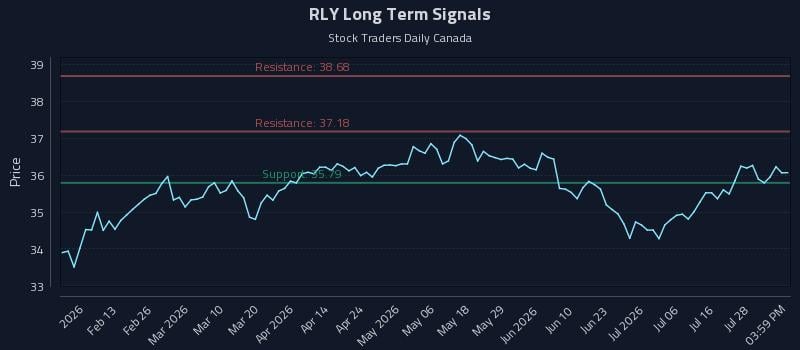 RLY Long Term Analysis for August 2 2026