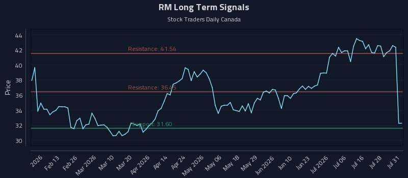 RM Long Term Analysis for August 2 2026 RM Long Term Analysis for August 2 2026
