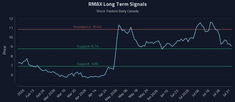 RMAX Long Term Analysis for August 2 2026