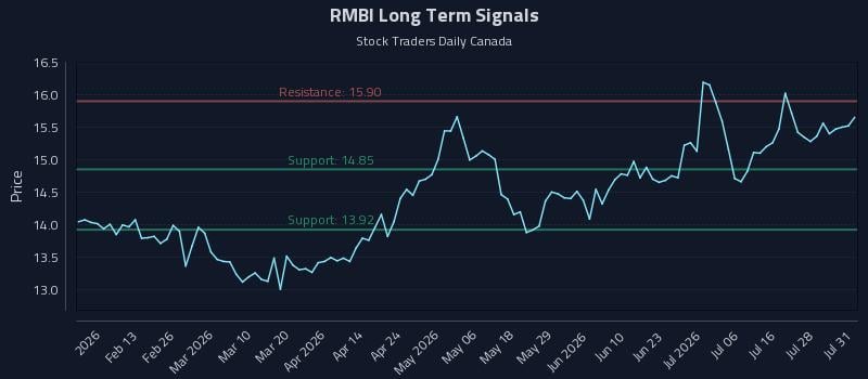 RMBI Long Term Analysis for August 2 2026 RMBI Long Term Analysis for August 2 2026