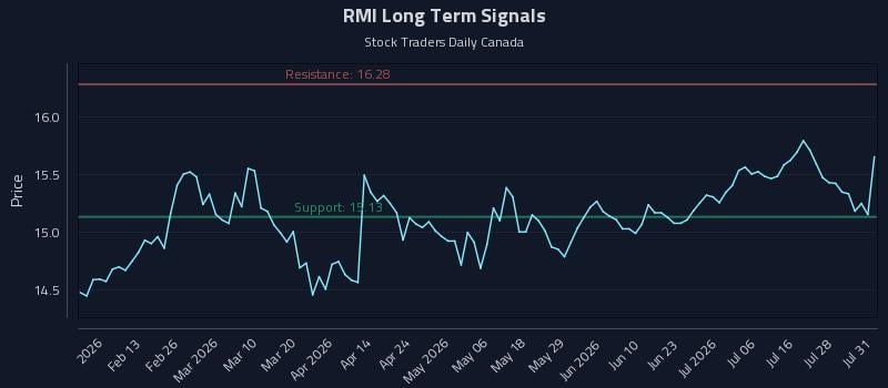RMI Long Term Analysis for August 2 2026