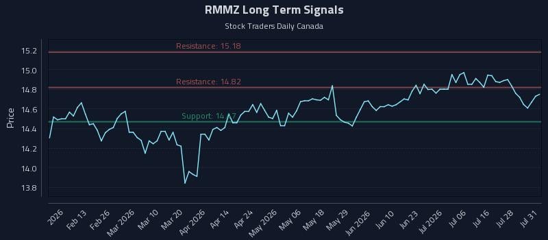 RMMZ Long Term Analysis for August 2 2026 RMMZ Long Term Analysis for August 2 2026