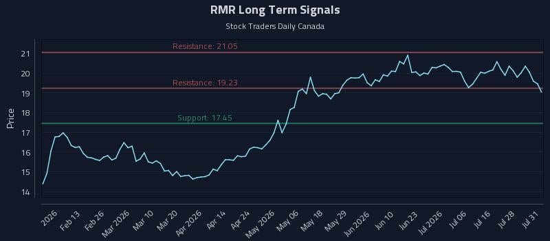 RMR Long Term Analysis for August 2 2026 RMR Long Term Analysis for August 2 2026